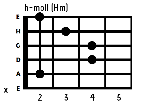 Аккорд си. Fis-Moll Аккорд d. E Moll знаки. Аккорд h минор. CIS Moll аккорды.