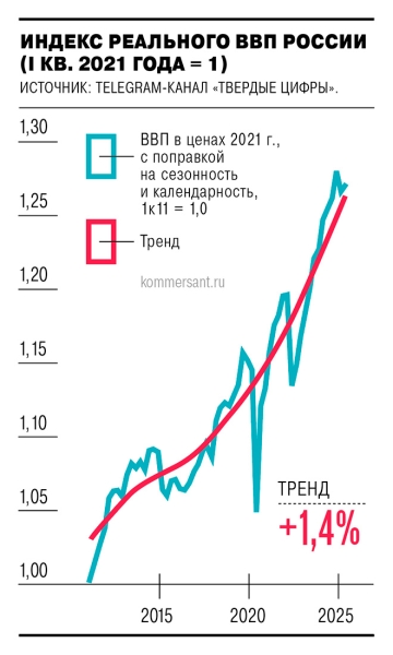ВВП тормозит вместе с ценами