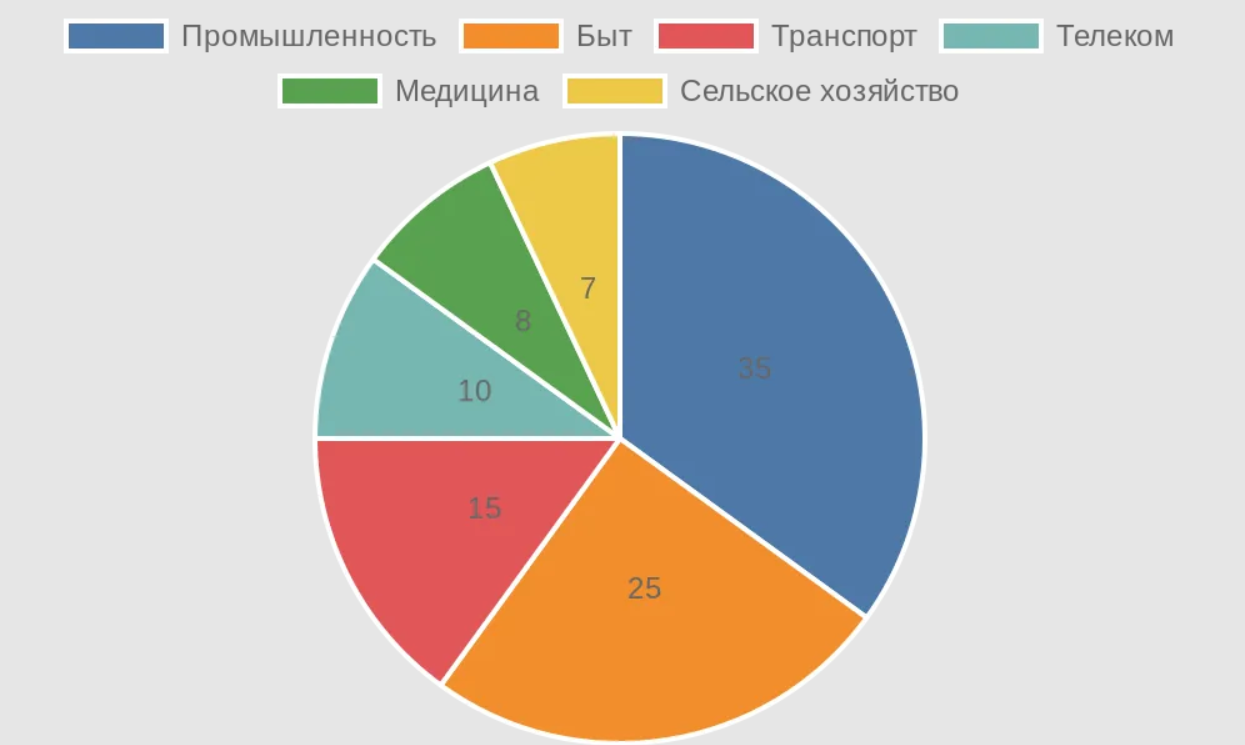 Круговая диаграмма распределения применения каркасных трансформаторов по отраслям