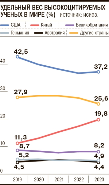Число высокоцитируемых ученых из РФ сократилось до восьми