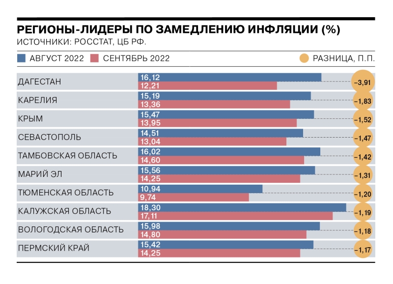 Дагестан, Карелия и Крым стали лидерами по замедлению инфляции в сентябре