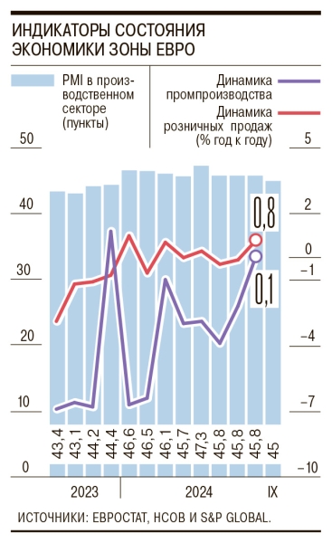 ЕЦБ продолжает снижение