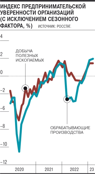 Экономика России не преуспела в феврале