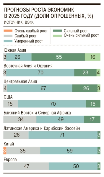 Эксперты ВЭФ видят риски несбалансированности глобального роста