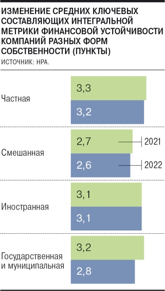 Финансовая устойчивость компаний РФ держится на частниках