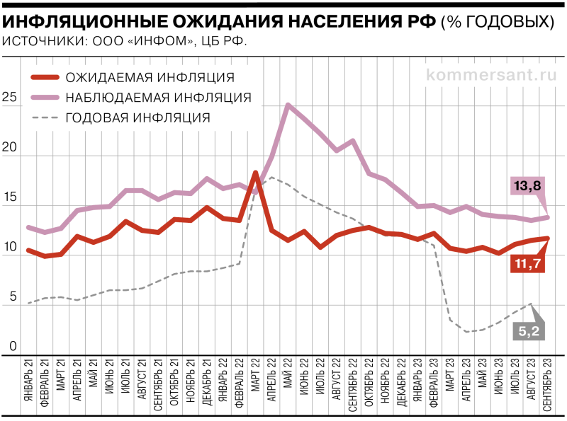 Инфляционные ожидания россиян в сентябре выросли