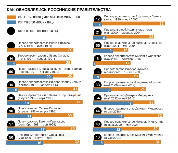 Как обновлялись российские правительства