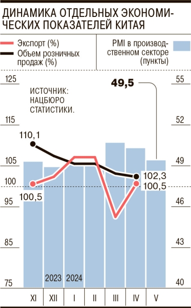 Китайский рост уперся в торговые противоречия