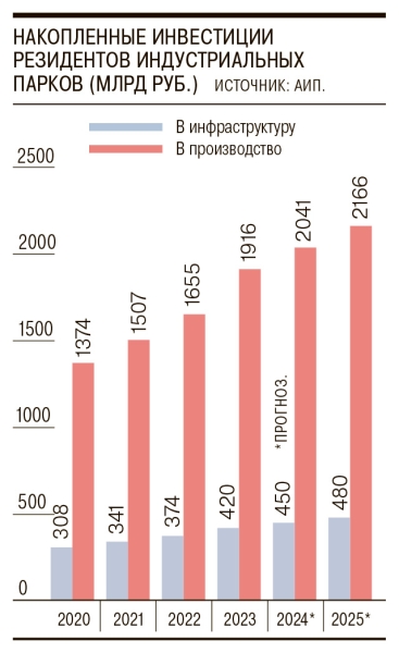 Промышленники переселяются в парки