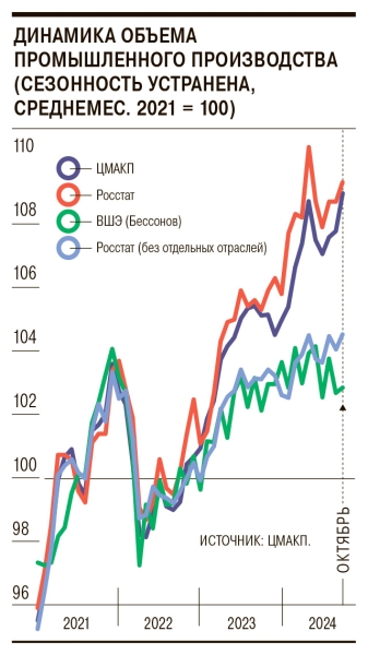 Промышленность поработала на удержание
