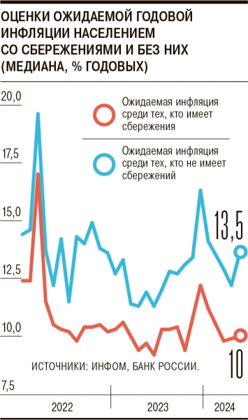 Роста цен в большей мере ждут граждане без сбережений