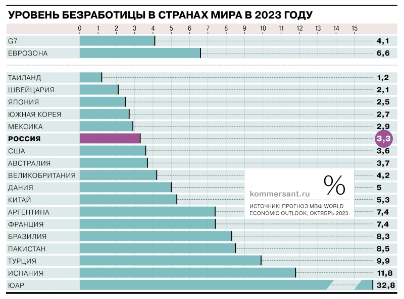 Уровень безработицы в России в сравнении с другими странами мира